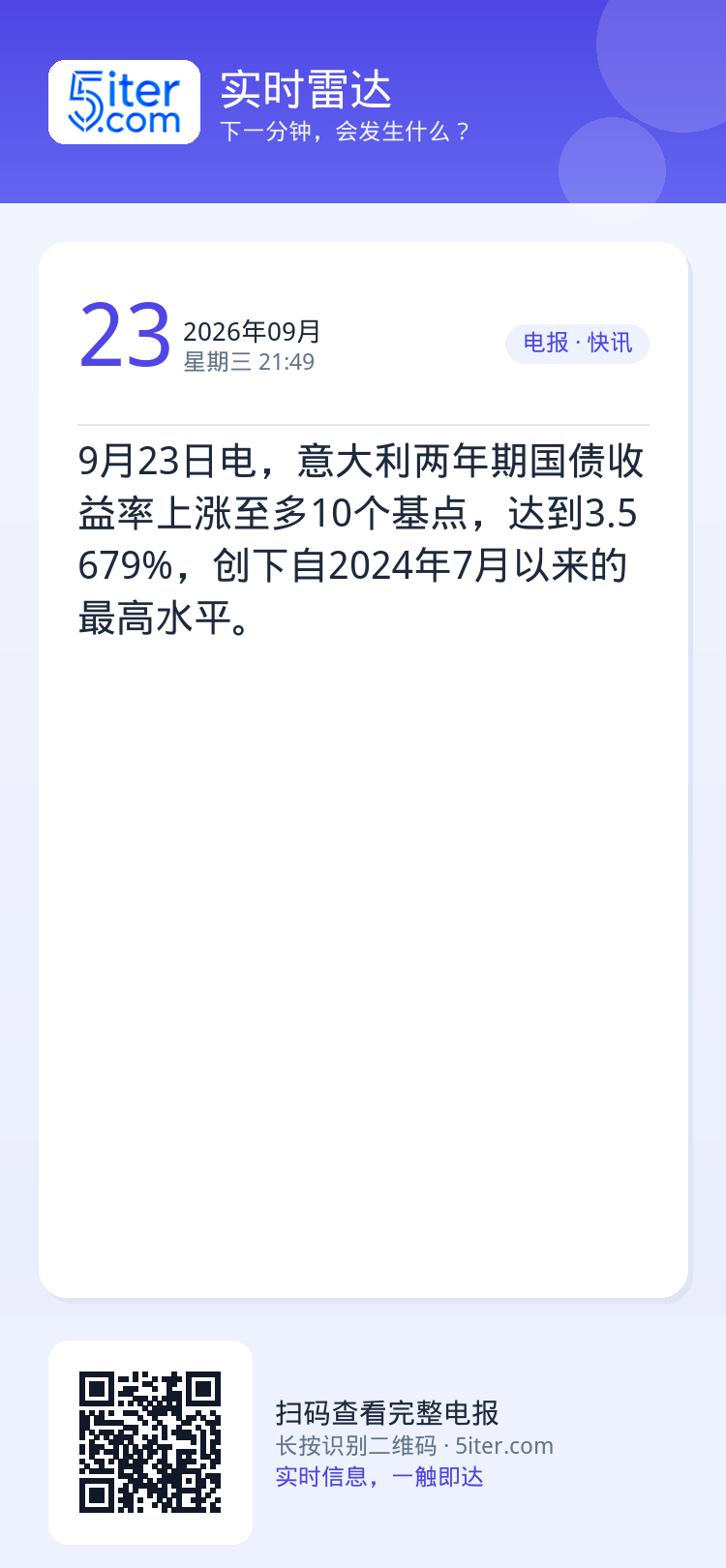 9月23日电，意大利两年期国债收益率上涨至多10个基点，达到3.5679%，创下自2024年7月以来的最高水平。