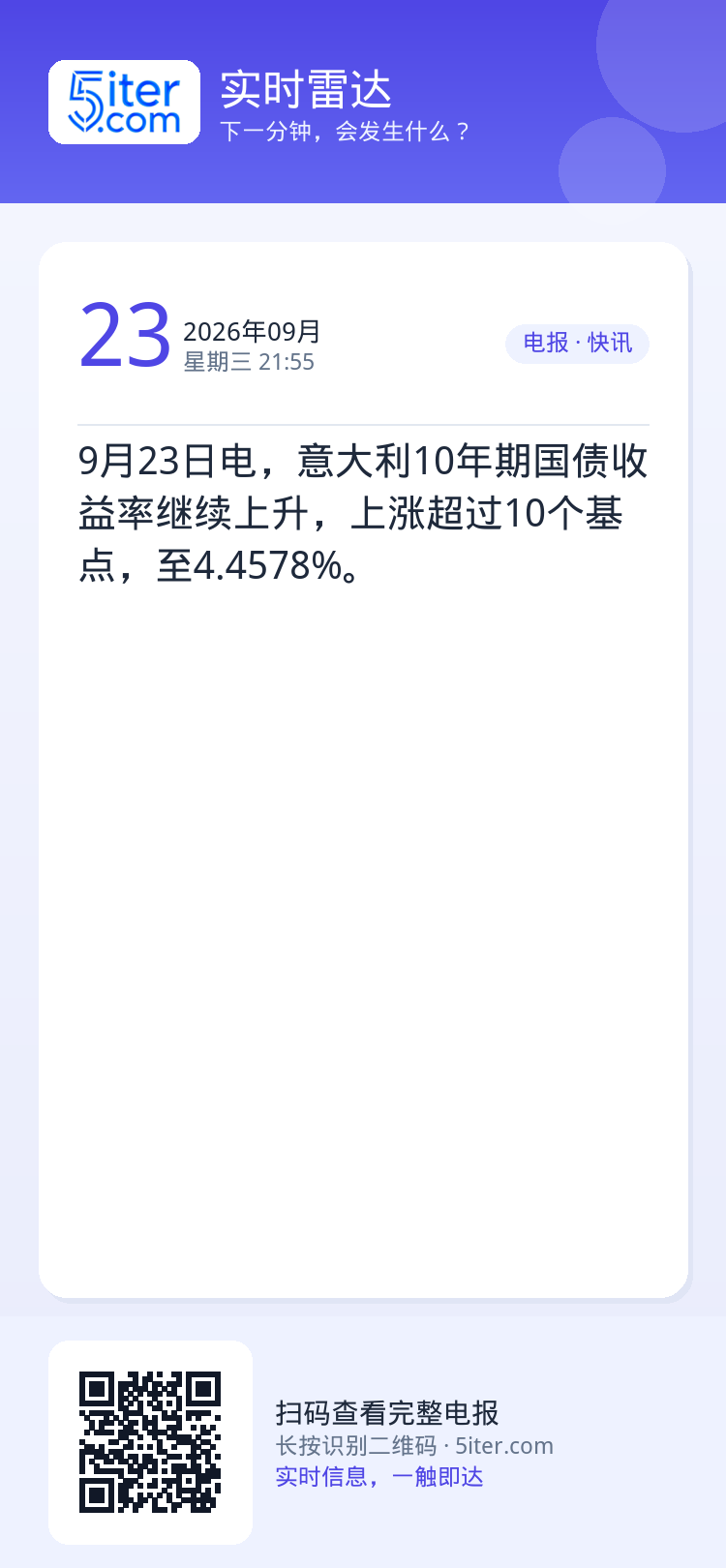 9月23日电，意大利10年期国债收益率继续上升，上涨超过10个基点，至4.4578%。
