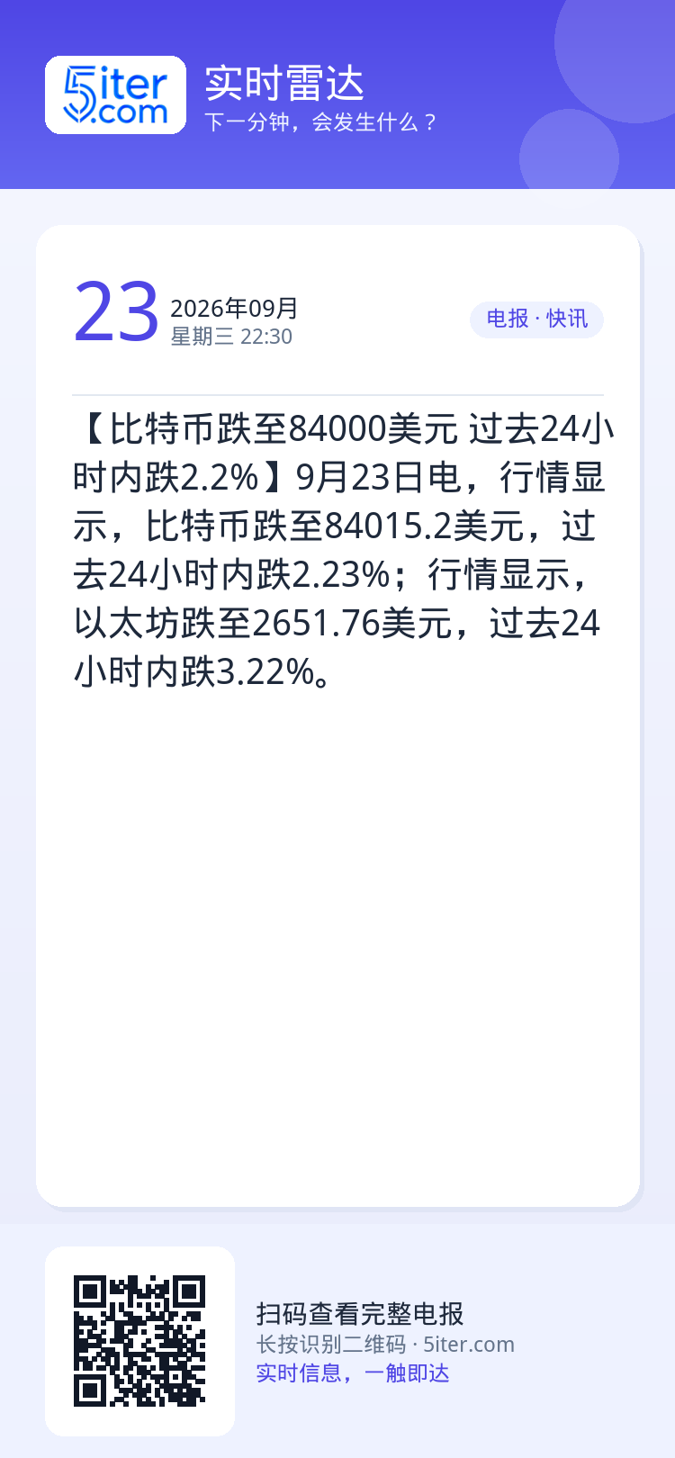 【比特币跌至84000美元 过去24小时内跌2.2%】9月23日电，行情显示，比特币跌至84015.2美元，过去24小时