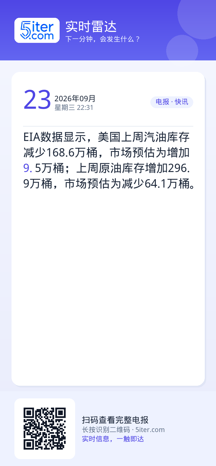 EIA数据显示，美国上周汽油库存减少168.6万桶，市场预估为增加9.5万桶；上周原油库存增加296.9万桶，市场预估为