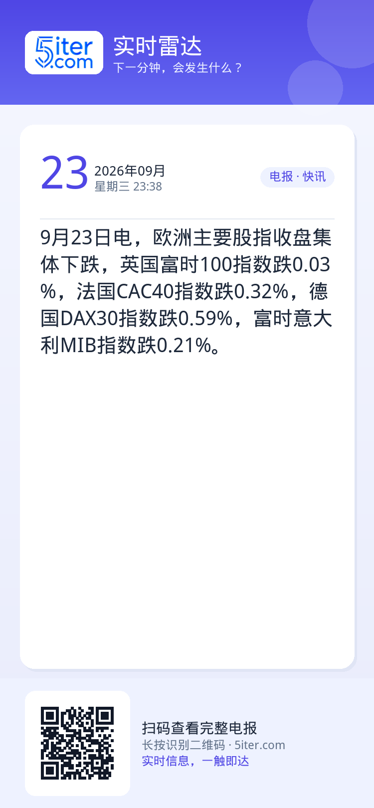 9月23日电，欧洲主要股指收盘集体下跌，英国富时100指数跌0.03%，法国CAC40指数跌0.32%，德国DAX30指