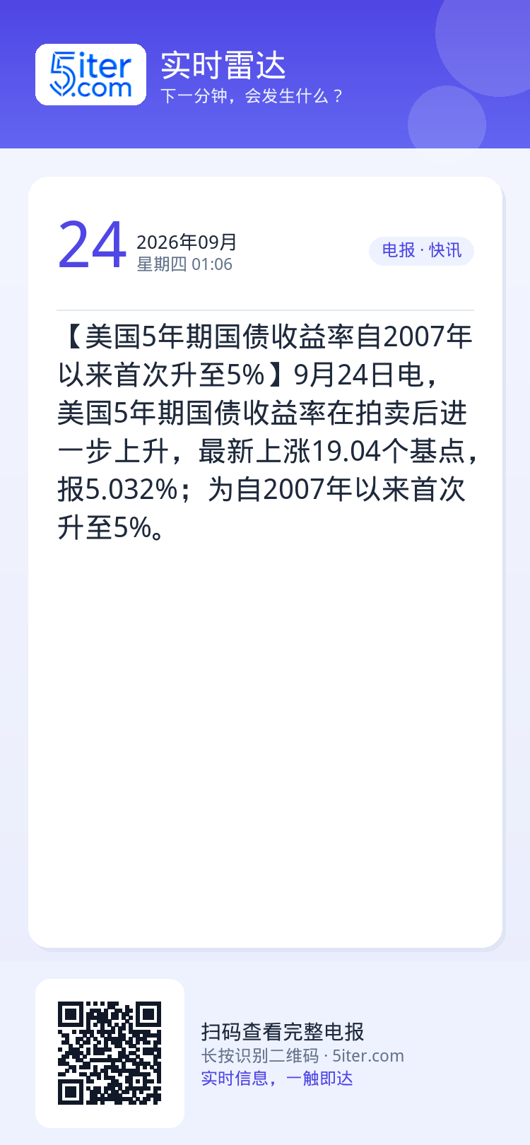 【美国5年期国债收益率自2007年以来首次升至5%】9月24日电，美国5年期国债收益率在拍卖后进一步上升，最新上涨19.