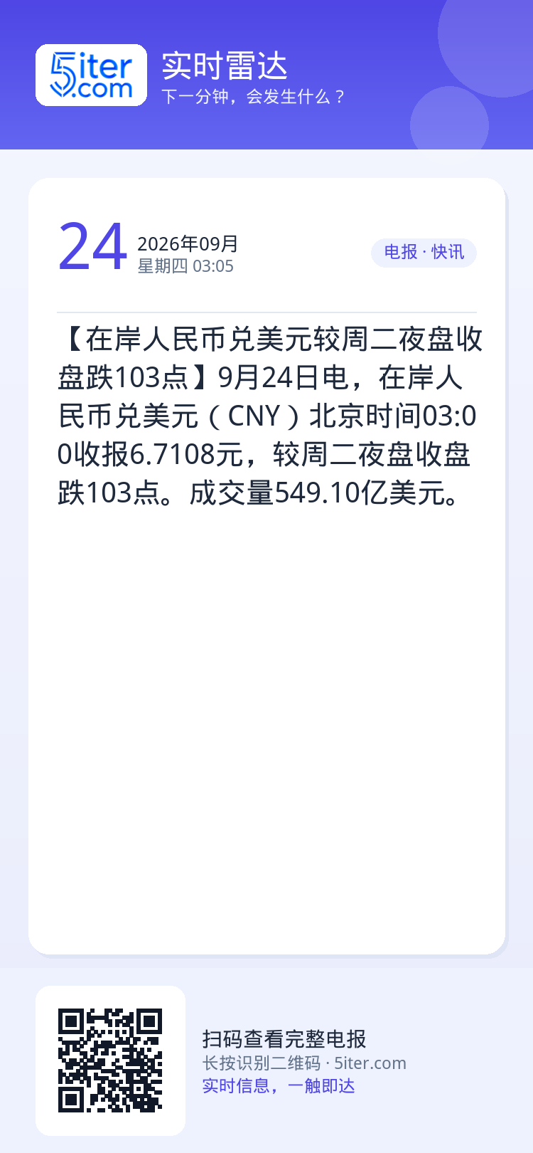 【在岸人民币兑美元较周二夜盘收盘跌103点】9月24日电，在岸人民币兑美元（CNY）北京时间03:00收报6.7108元