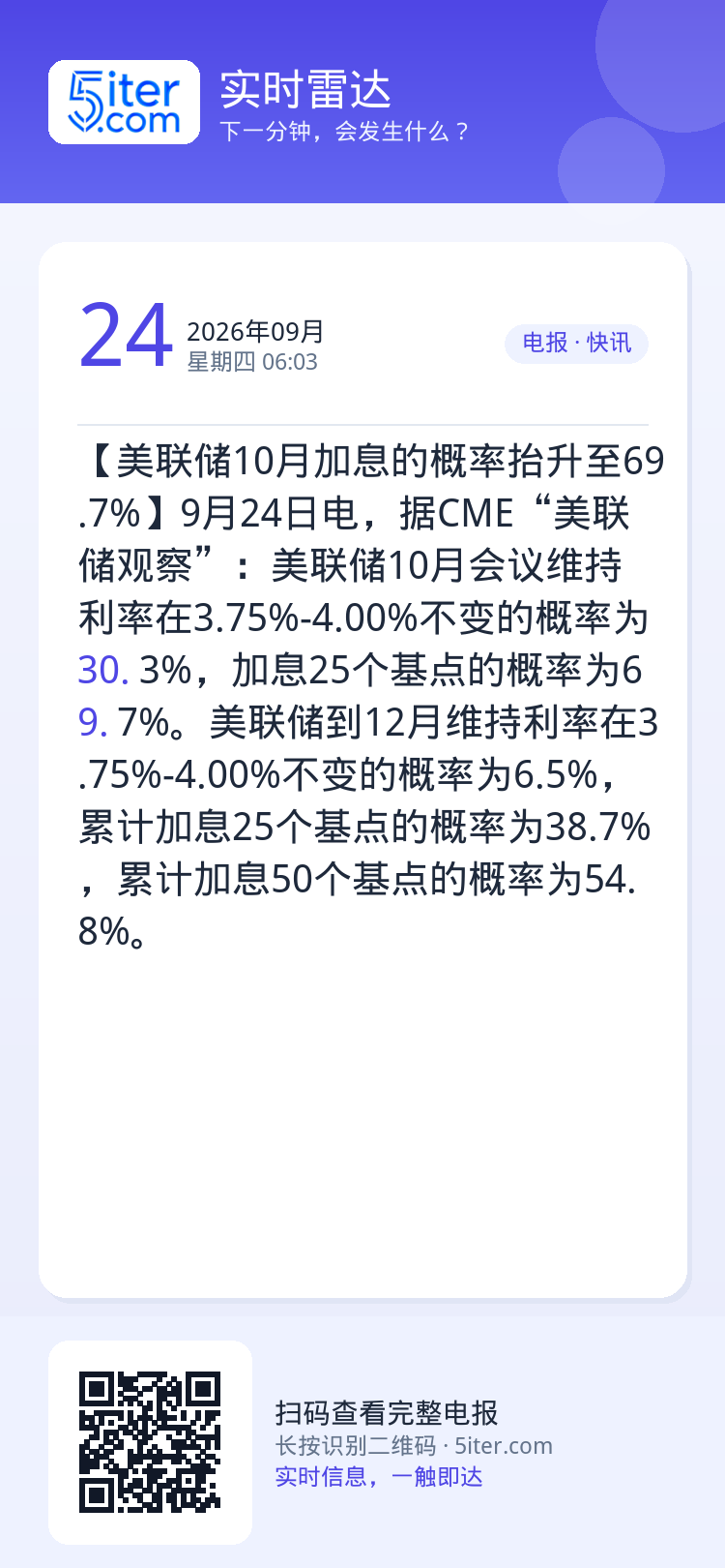 【美联储10月加息的概率抬升至69.7%】9月24日电，据CME“美联储观察”：美联储10月会议维持利率在3.75%-4