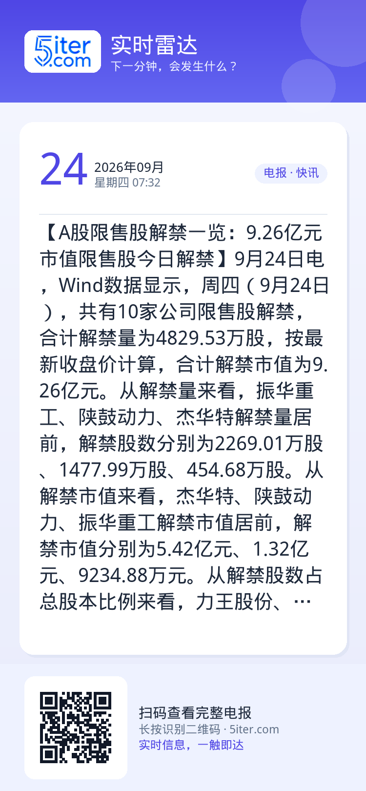 【A股限售股解禁一览：9.26亿元市值限售股今日解禁】9月24日电，Wind数据显示，周四（9月24日），共有10家公司