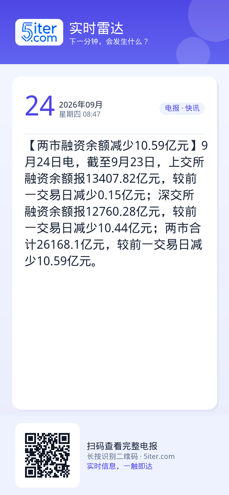 【两市融资余额减少10.59亿元】9月24日电，截至9月23日，上交所融资余额报13407.82亿元，较前一交易日减少0