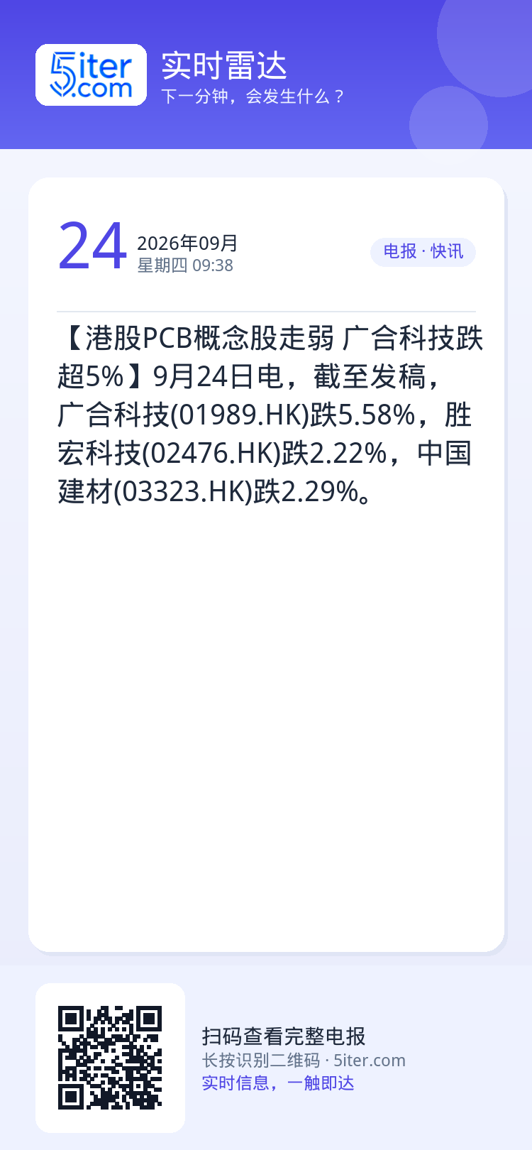 【港股PCB概念股走弱 广合科技跌超5%】9月24日电，截至发稿，广合科技(01989.HK)跌5.58%，胜宏科技(0