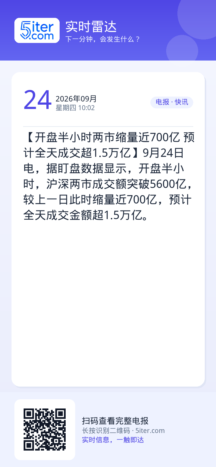 【开盘半小时两市缩量近700亿 预计全天成交超1.5万亿】9月24日电，据盯盘数据显示，开盘半小时，沪深两市成交额突破5
