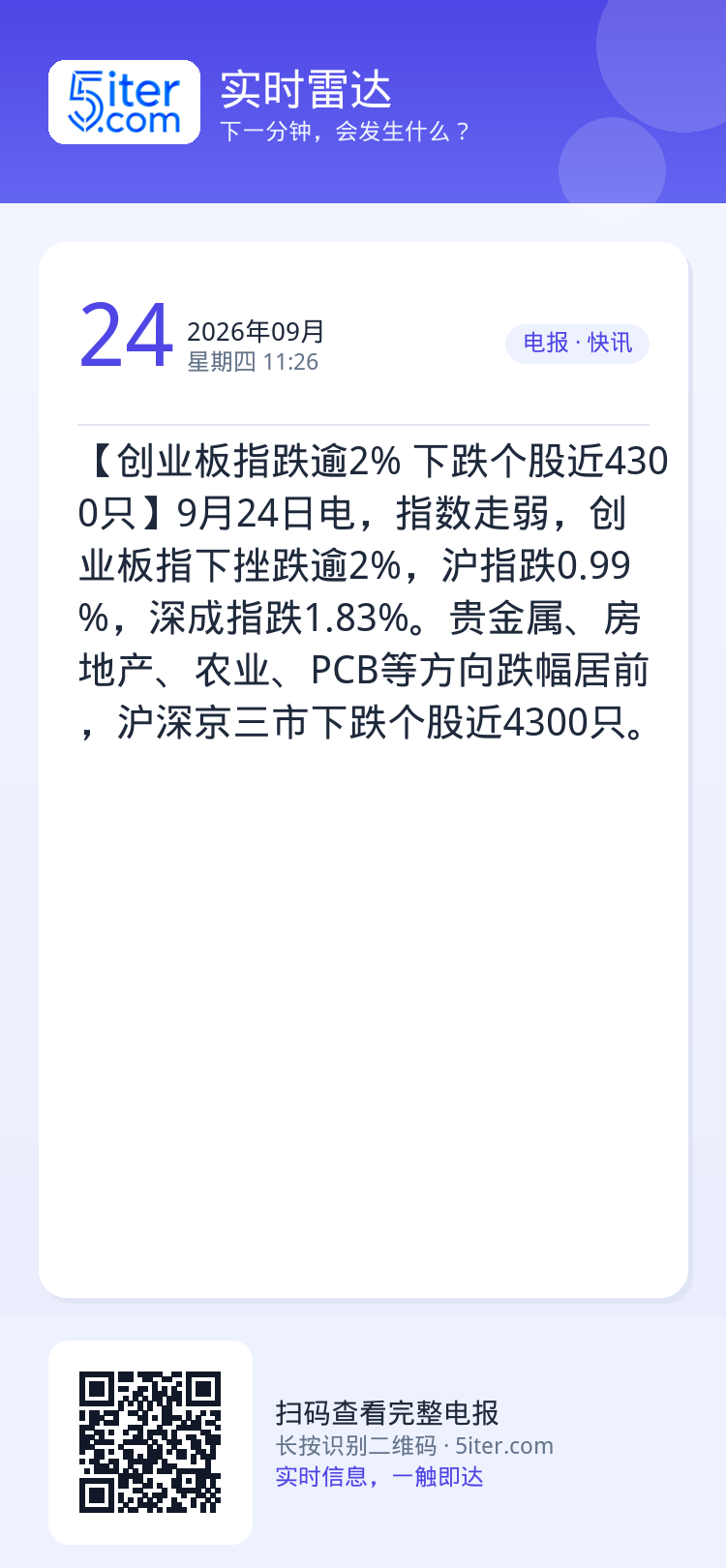 【创业板指跌逾2% 下跌个股近4300只】9月24日电，指数走弱，创业板指下挫跌逾2%，沪指跌0.99%，深成指跌1.8