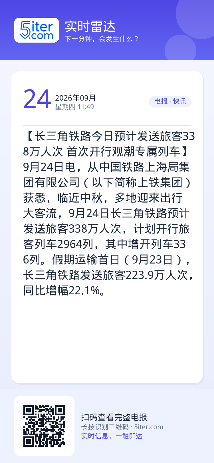 【长三角铁路今日预计发送旅客338万人次 首次开行观潮专属列车】9月24日电，从中国铁路上海局集团有限公司（以下简称上铁
