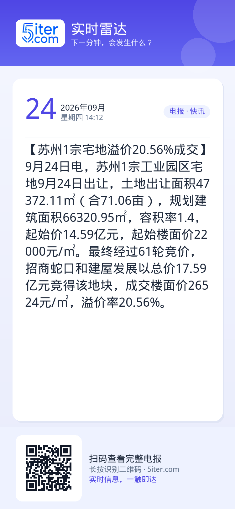 【苏州1宗宅地溢价20.56%成交】9月24日电，苏州1宗工业园区宅地9月24日出让，土地出让面积47372.11㎡（合