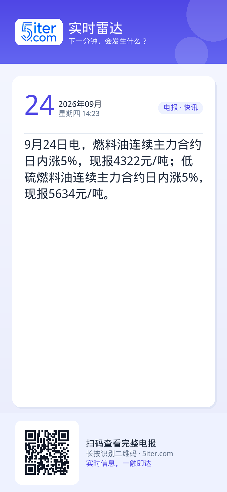 9月24日电，燃料油连续主力合约日内涨5%，现报4322元/吨；低硫燃料油连续主力合约日内涨5%，现报5634元/吨。