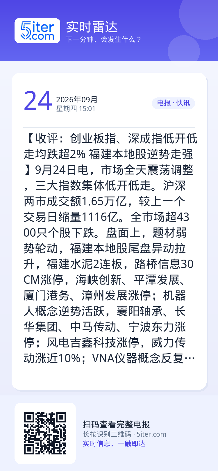 【收评：创业板指、深成指低开低走均跌超2% 福建本地股逆势走强】9月24日电，市场全天震荡调整，三大指数集体低开低走。沪