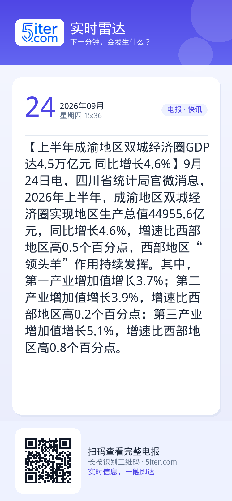 【上半年成渝地区双城经济圈GDP达4.5万亿元 同比增长4.6%】9月24日电，四川省统计局官微消息，2026年上半年，