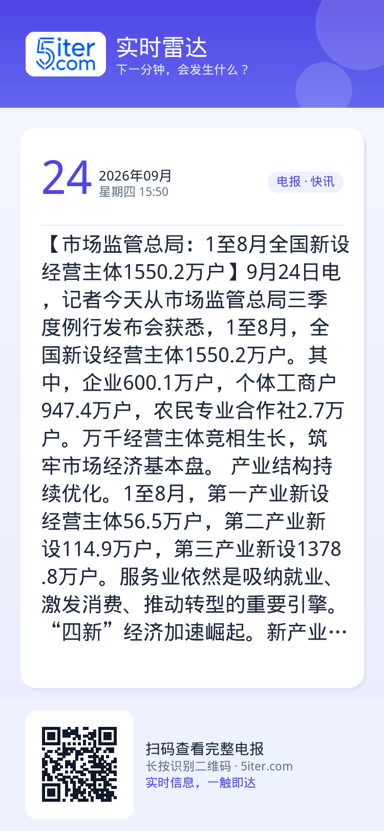 【市场监管总局：1至8月全国新设经营主体1550.2万户】9月24日电，记者今天从市场监管总局三季度例行发布会获悉，1至