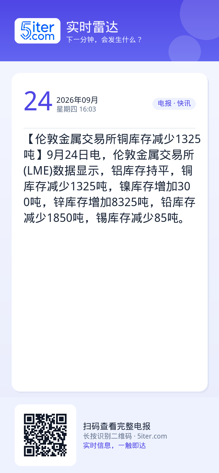 【伦敦金属交易所铜库存减少1325吨】9月24日电，伦敦金属交易所(LME)数据显示，铝库存持平，铜库存减少1325吨，