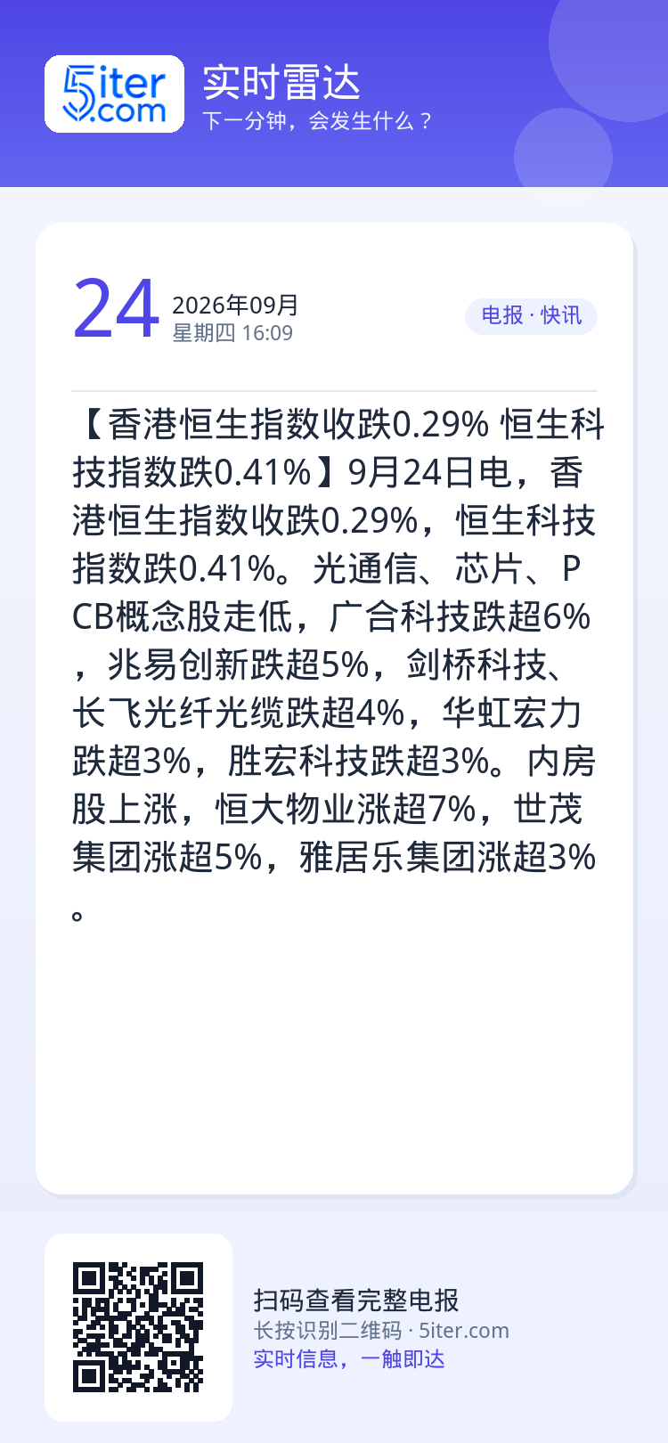【香港恒生指数收跌0.29% 恒生科技指数跌0.41%】9月24日电，香港恒生指数收跌0.29%，恒生科技指数跌0.41