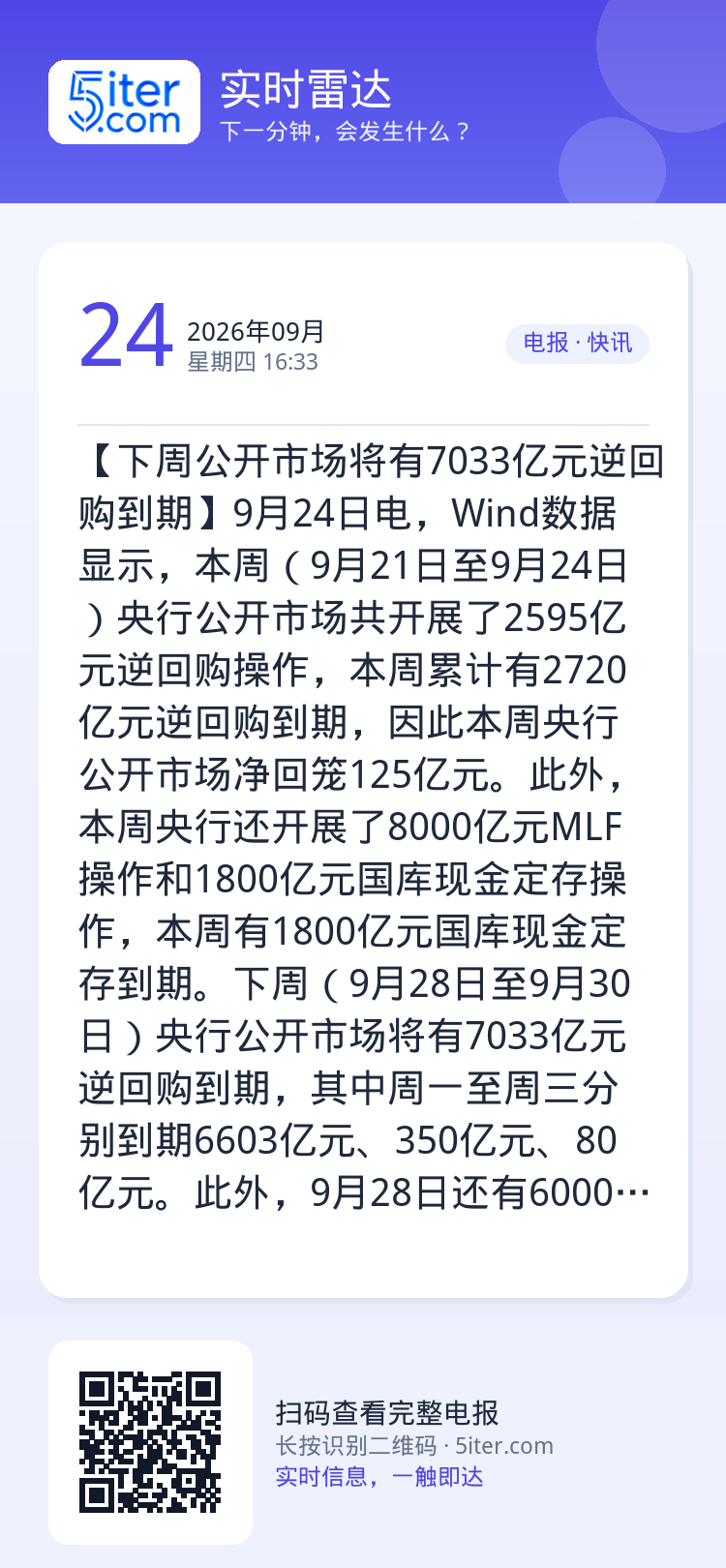 【下周公开市场将有7033亿元逆回购到期】9月24日电，Wind数据显示，本周（9月21日至9月24日）央行公开市场共开
