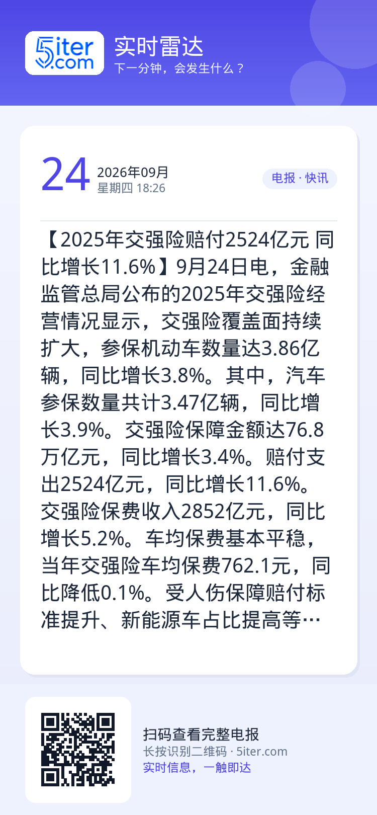 【2025年交强险赔付2524亿元 同比增长11.6%】9月24日电，金融监管总局公布的2025年交强险经营情况显示，交