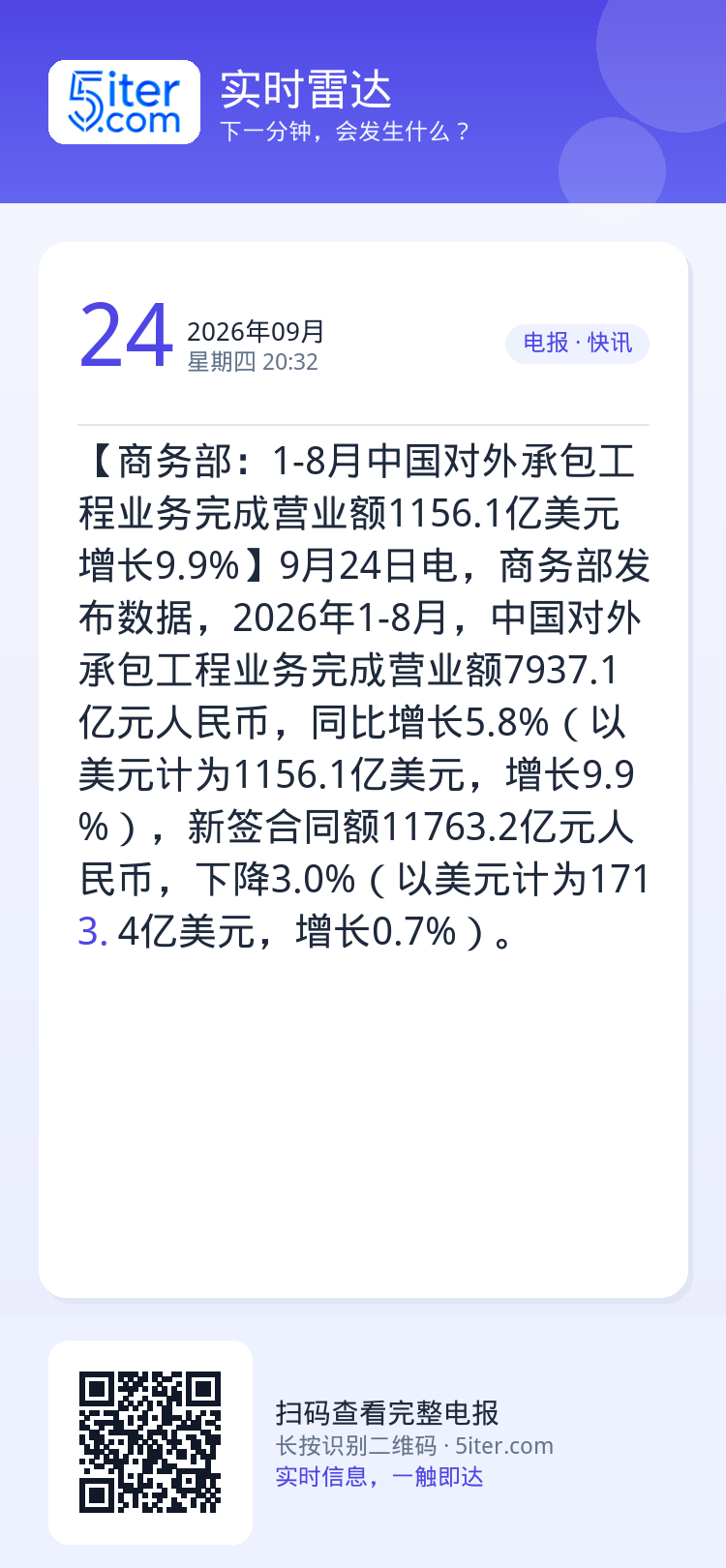 【商务部：1-8月中国对外承包工程业务完成营业额1156.1亿美元 增长9.9%】9月24日电，商务部发布数据，2026