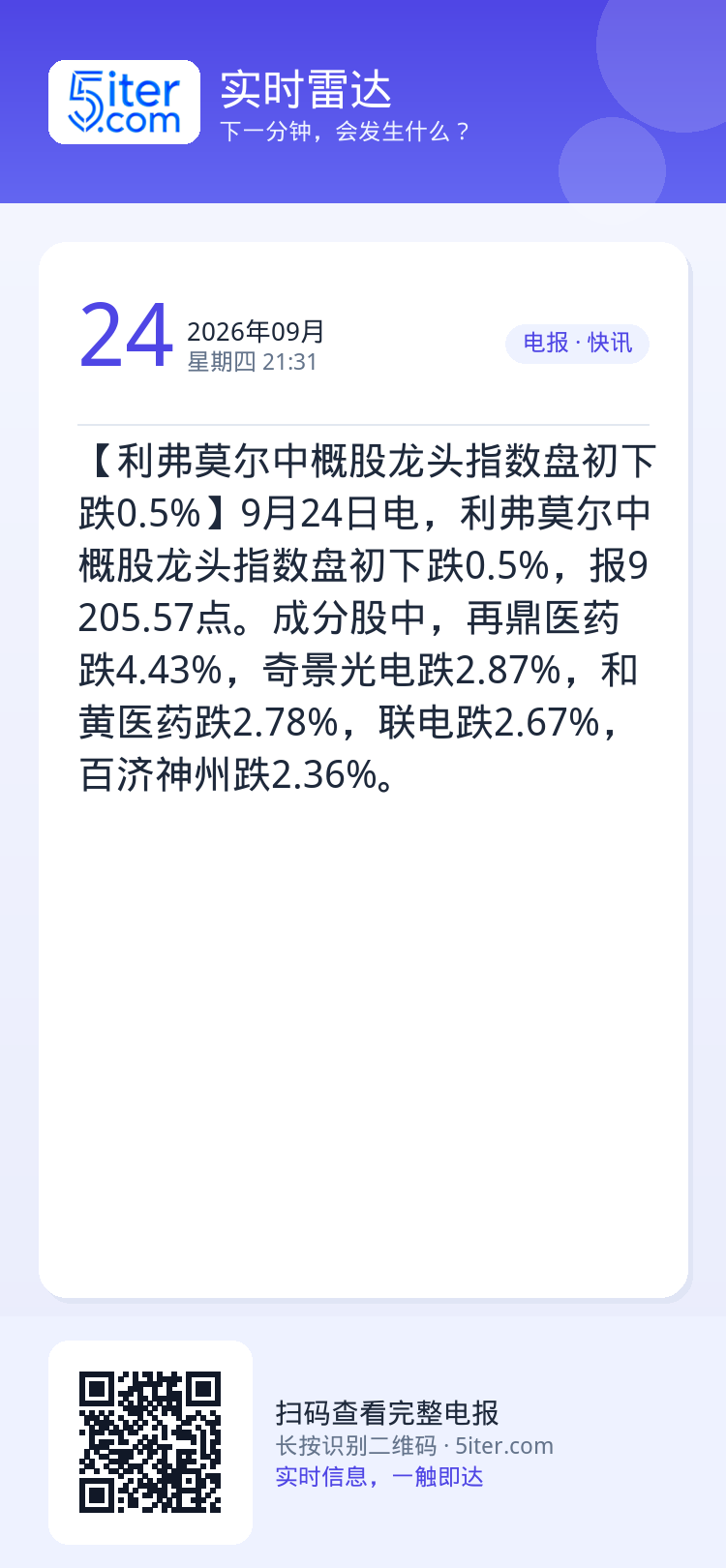 【利弗莫尔中概股龙头指数盘初下跌0.5%】9月24日电，利弗莫尔中概股龙头指数盘初下跌0.5%，报9205.57点。成分