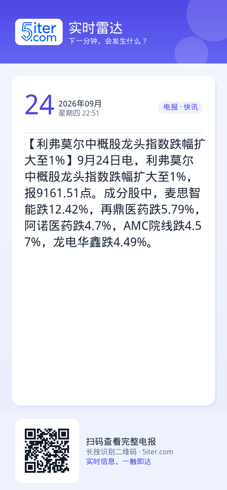 【利弗莫尔中概股龙头指数跌幅扩大至1%】9月24日电，利弗莫尔中概股龙头指数跌幅扩大至1%，报9161.51点。成分股中
