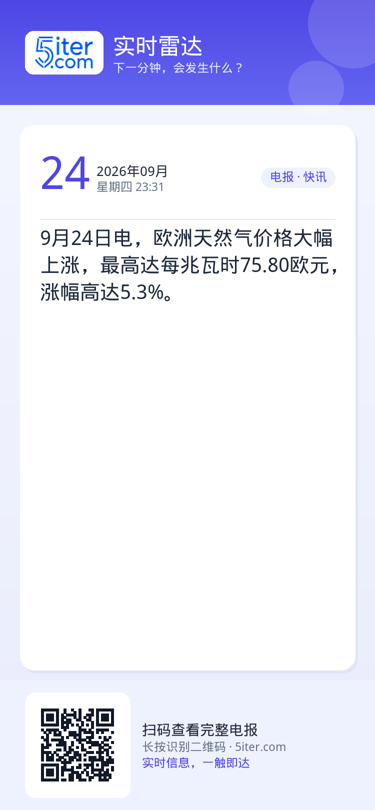 9月24日电，欧洲天然气价格大幅上涨，最高达每兆瓦时75.80欧元，涨幅高达5.3%。