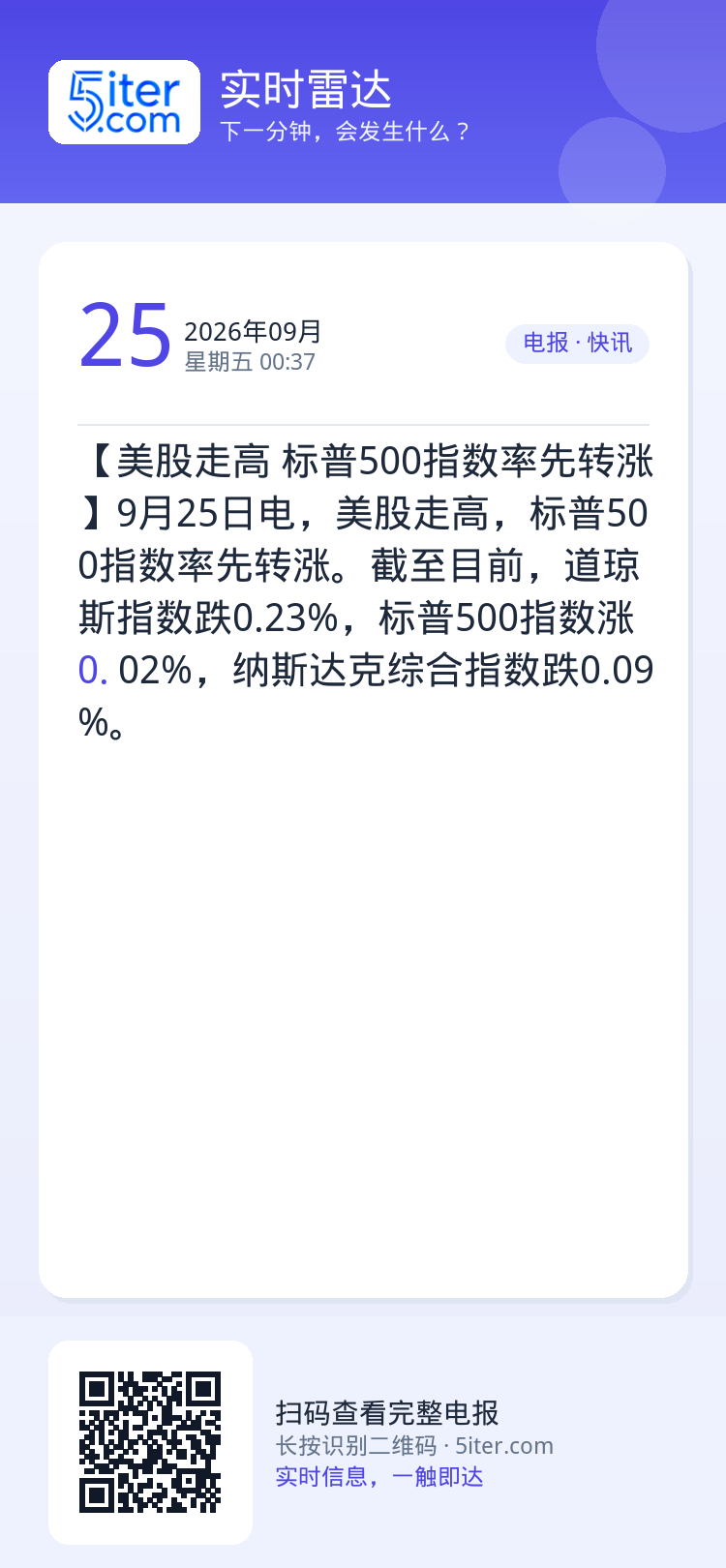 【美股走高 标普500指数率先转涨】9月25日电，美股走高，标普500指数率先转涨。截至目前，道琼斯指数跌0.23%，标