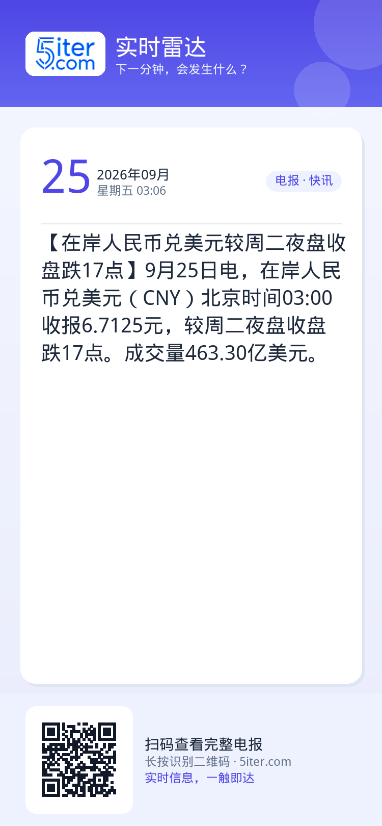 【在岸人民币兑美元较周二夜盘收盘跌17点】9月25日电，在岸人民币兑美元（CNY）北京时间03:00收报6.7125元，