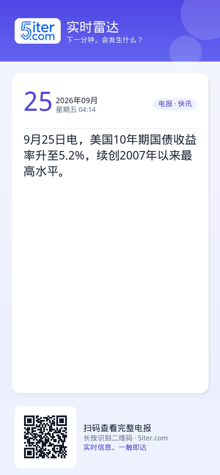 9月25日电，美国10年期国债收益率升至5.2%，续创2007年以来最高水平。