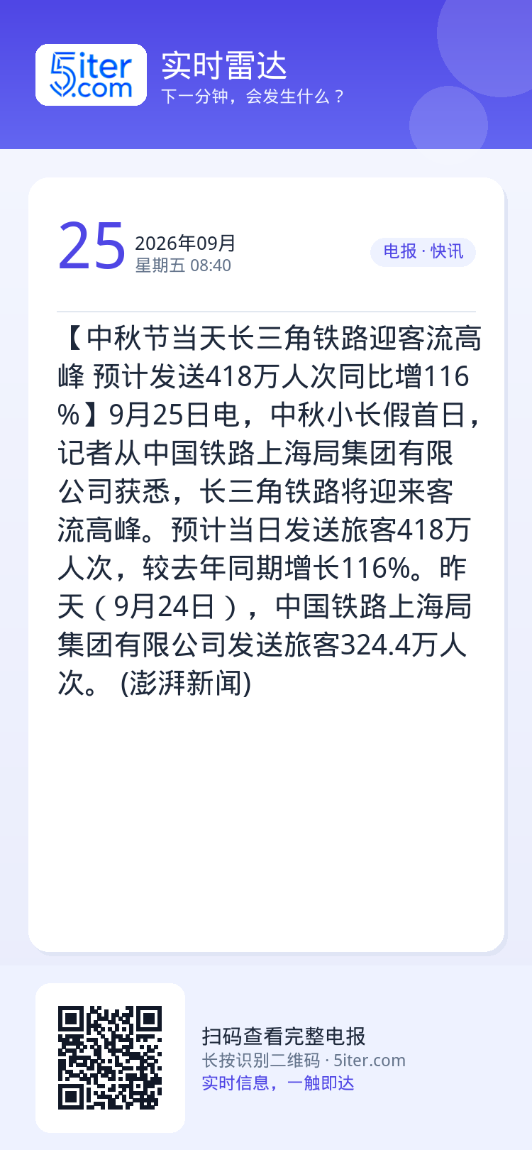 【中秋节当天长三角铁路迎客流高峰 预计发送418万人次同比增116%】9月25日电，中秋小长假首日，记者从中国铁路上海局