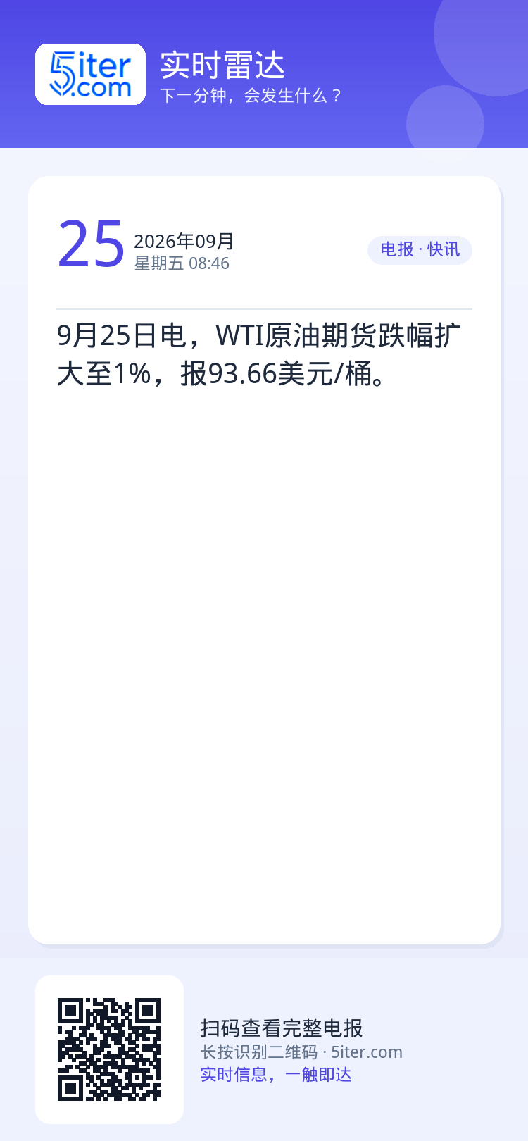 9月25日电，WTI原油期货跌幅扩大至1%，报93.66美元/桶。