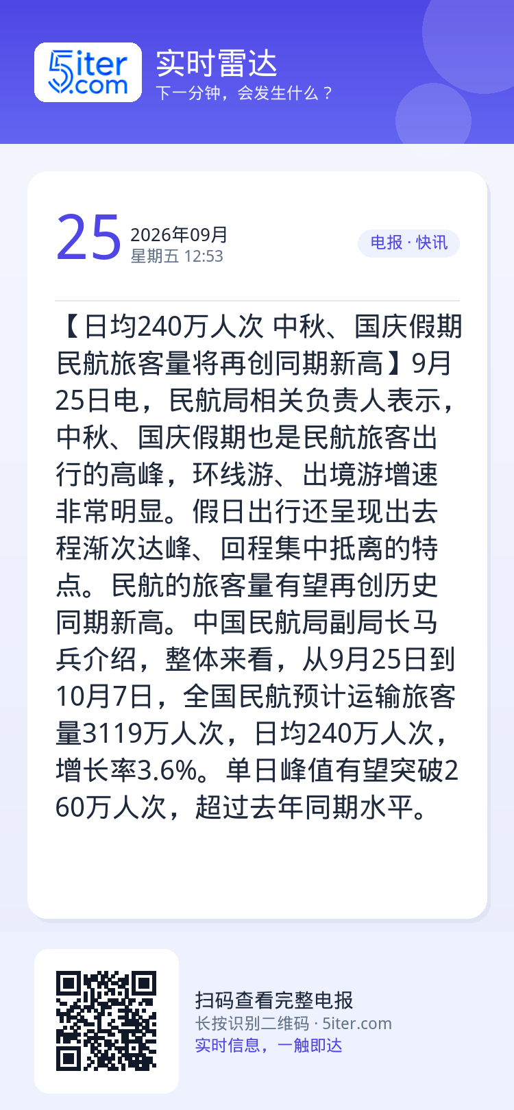【日均240万人次 中秋、国庆假期民航旅客量将再创同期新高】9月25日电，民航局相关负责人表示，中秋、国庆假期也是民航旅