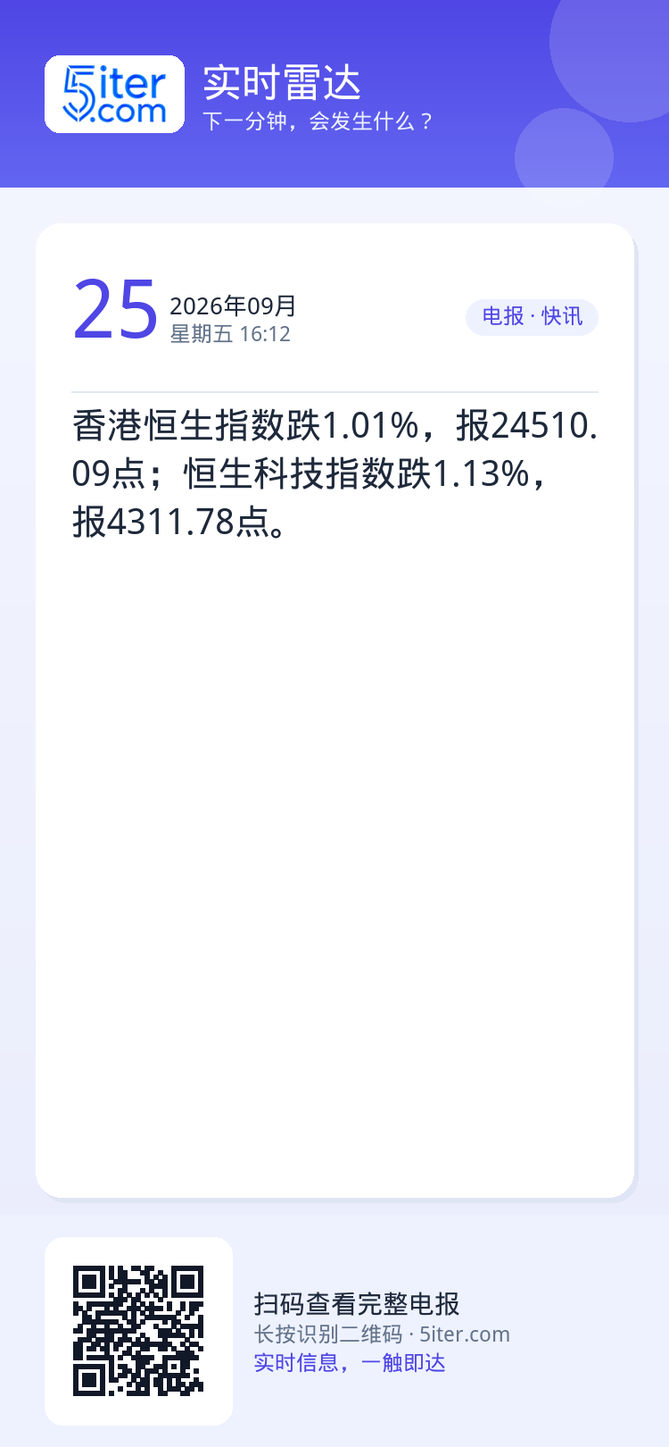 香港恒生指数跌1.01%，报24510.09点；恒生科技指数跌1.13%，报4311.78点。