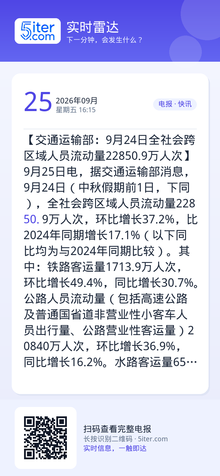 【交通运输部：9月24日全社会跨区域人员流动量22850.9万人次】9月25日电，据交通运输部消息，9月24日（中秋假期