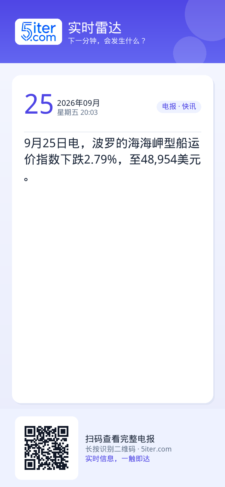 9月25日电，波罗的海海岬型船运价指数下跌2.79%，至48,954美元。
