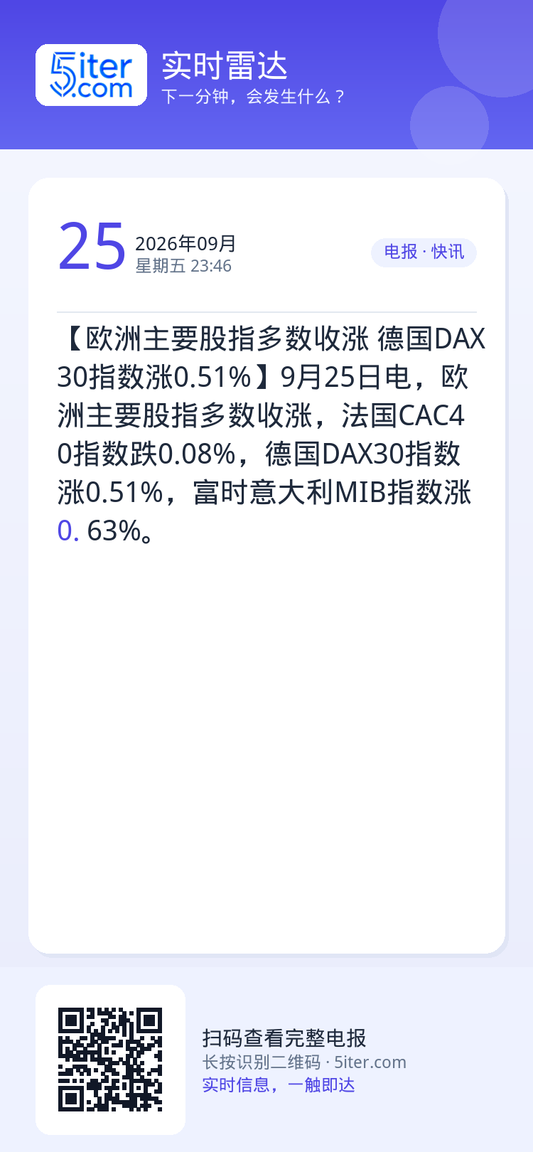 【欧洲主要股指多数收涨 德国DAX30指数涨0.51%】9月25日电，欧洲主要股指多数收涨，法国CAC40指数跌0.08