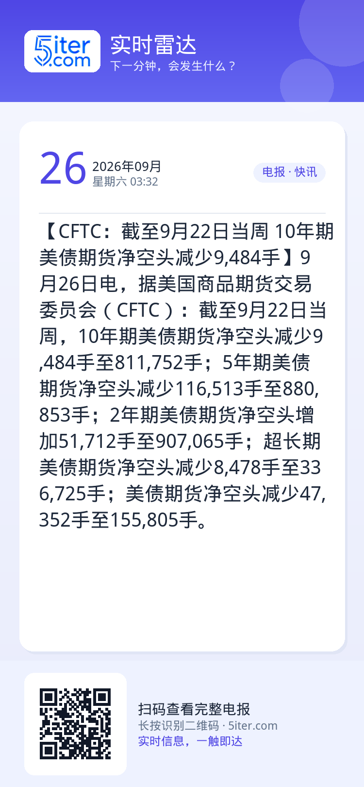【CFTC：截至9月22日当周 10年期美债期货净空头减少9,484手】9月26日电，据美国商品期货交易委员会（CFTC