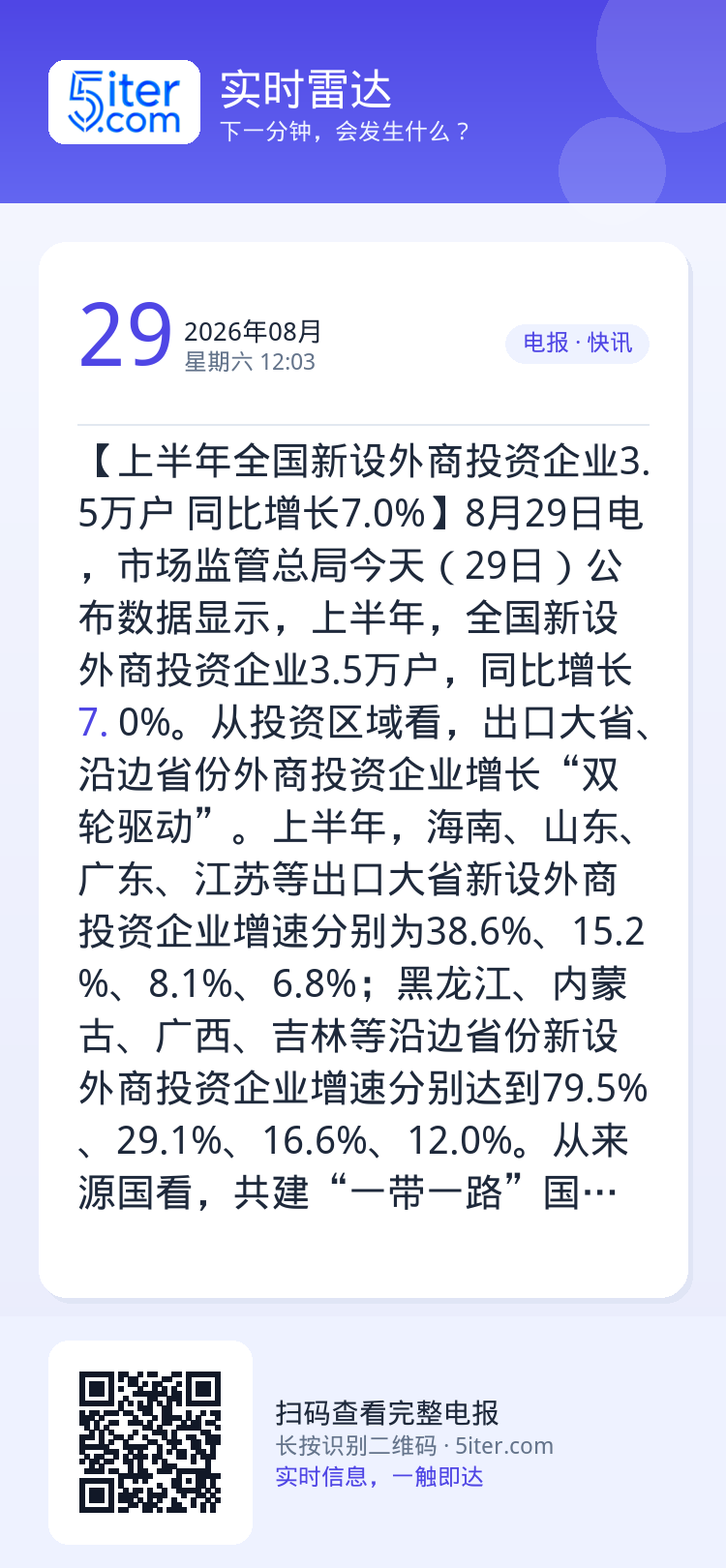 【上半年全国新设外商投资企业3.5万户 同比增长7.0%】8月29日电，市场监管总局今天（29日）公布数据显示，上半年，