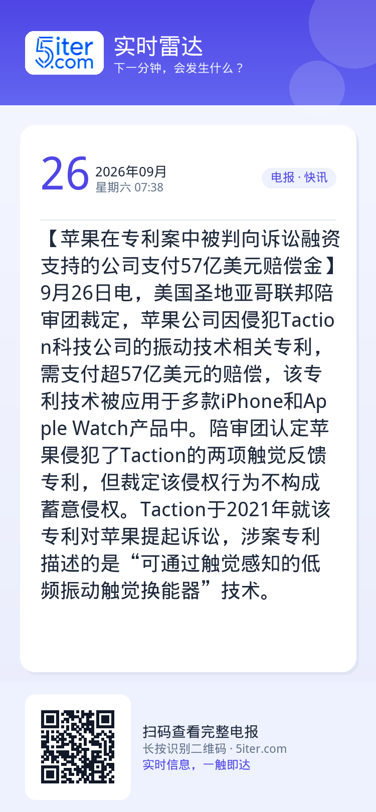 【苹果在专利案中被判向诉讼融资支持的公司支付57亿美元赔偿金‌】9月26日电，美国圣地亚哥联邦陪审团裁定，苹果公司因侵犯
