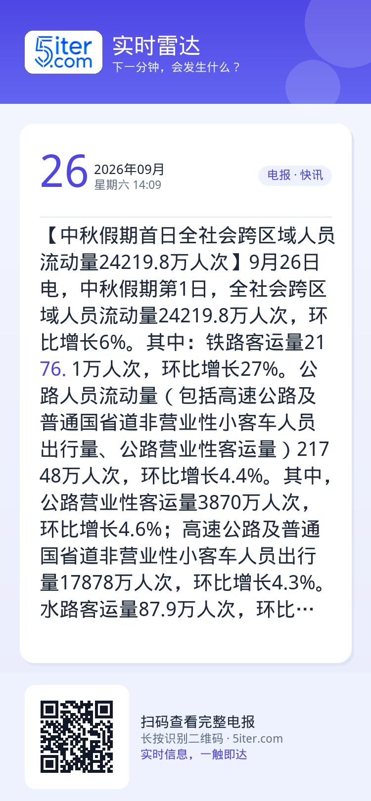 【中秋假期首日全社会跨区域人员流动量24219.8万人次】9月26日电，中秋假期第1日，全社会跨区域人员流动量24219