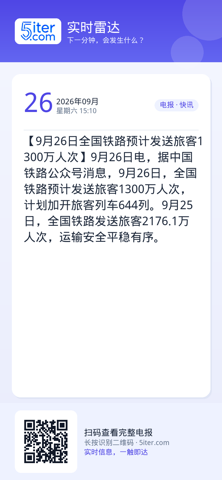 【9月26日全国铁路预计发送旅客1300万人次】9月26日电，据中国铁路公众号消息，9月26日，全国铁路预计发送旅客13