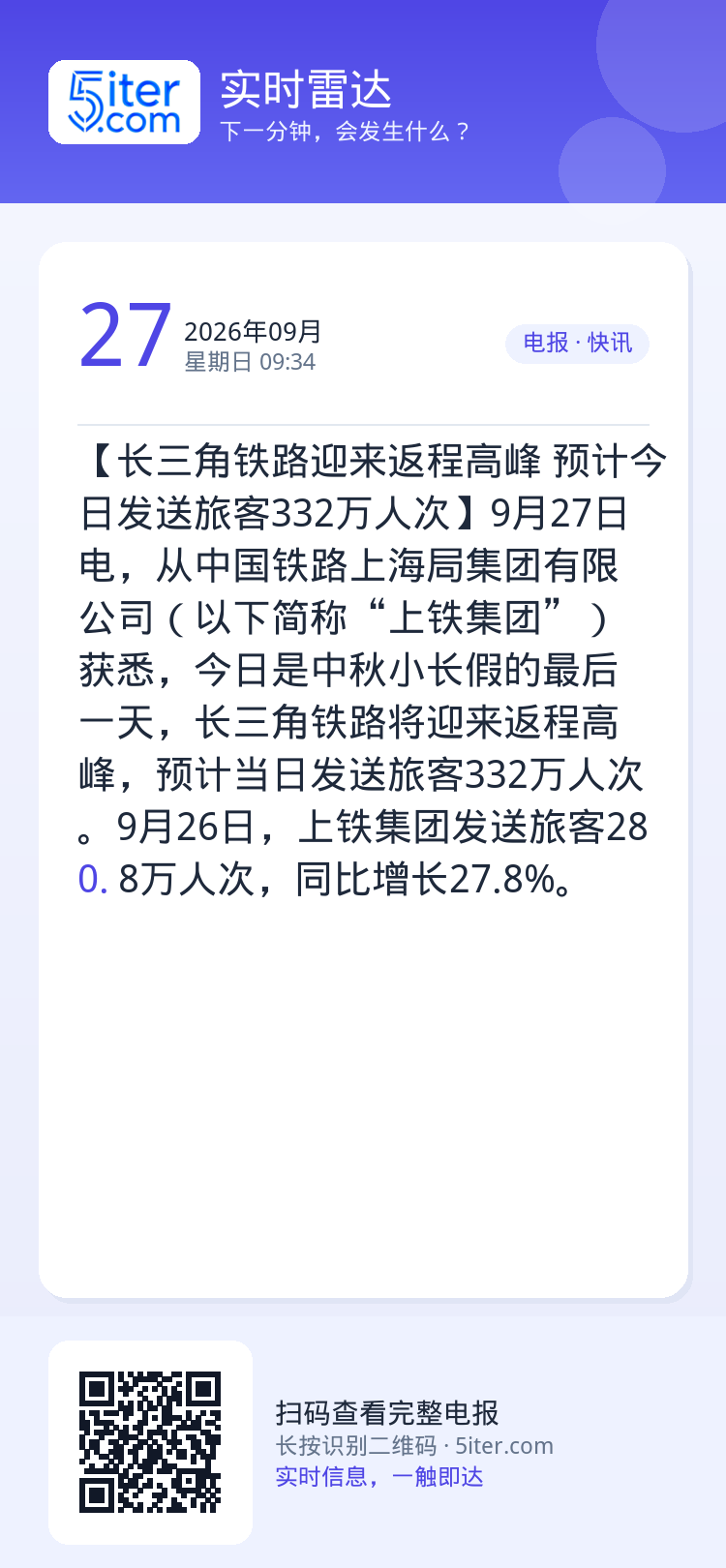 【长三角铁路迎来返程高峰 预计今日发送旅客332万人次】9月27日电，从中国铁路上海局集团有限公司（以下简称“上铁集团”