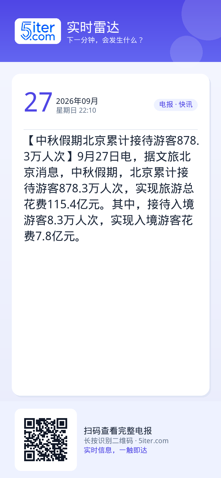 【中秋假期北京累计接待游客878.3万人次】9月27日电，据文旅北京消息，中秋假期，北京累计接待游客878.3万人次，实