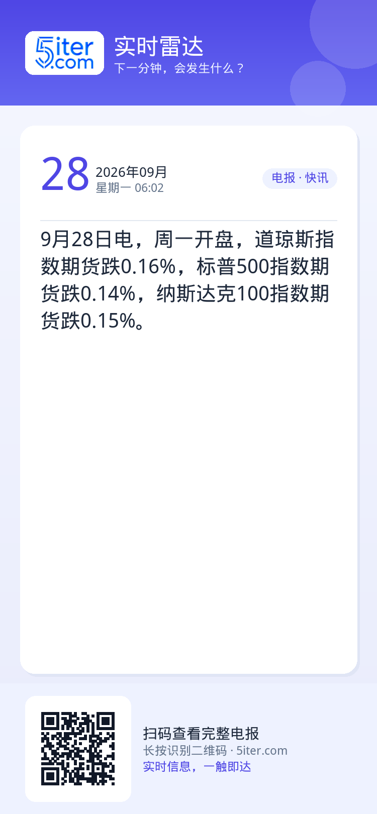 9月28日电，周一开盘，道琼斯指数期货跌0.16%，标普500指数期货跌0.14%，纳斯达克100指数期货跌0.15%。
