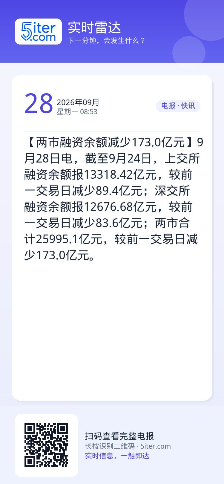 【两市融资余额减少173.0亿元】9月28日电，截至9月24日，上交所融资余额报13318.42亿元，较前一交易日减少8