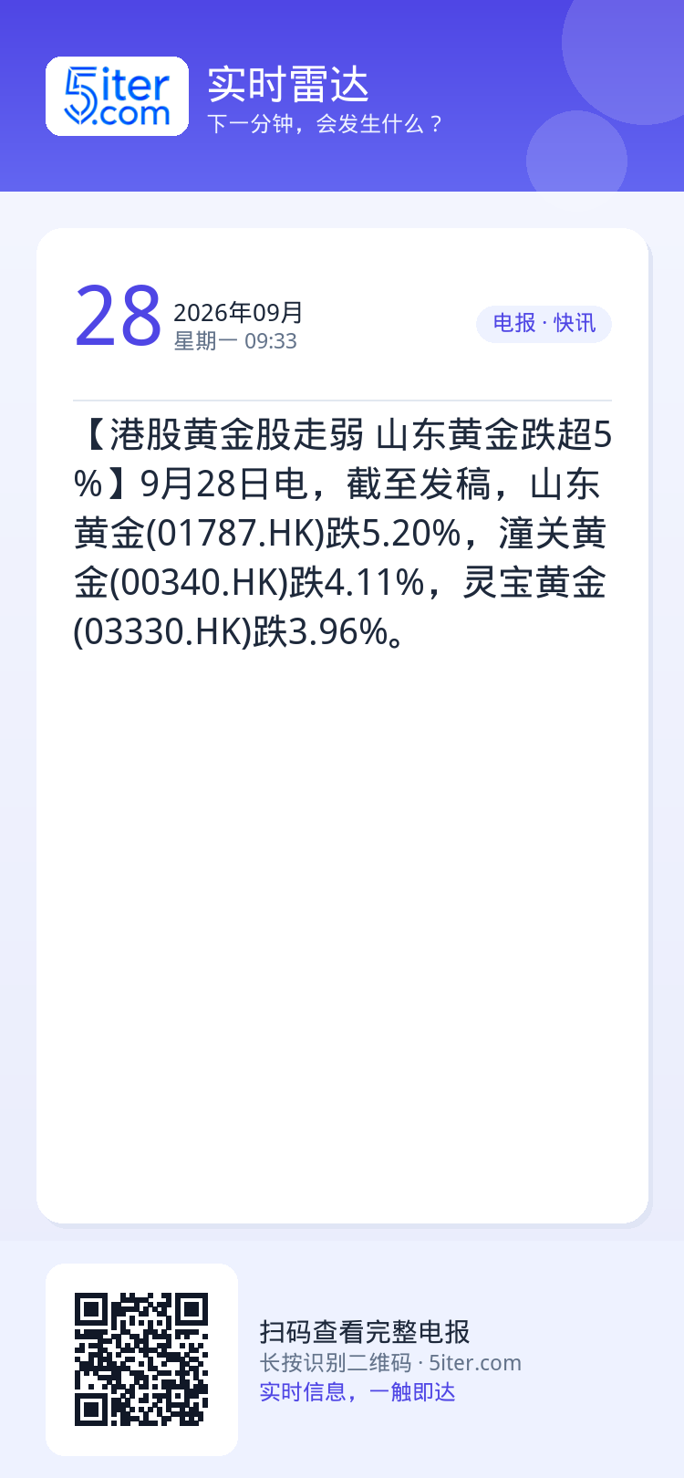 【港股黄金股走弱 山东黄金跌超5%】9月28日电，截至发稿，山东黄金(01787.HK)跌5.20%，潼关黄金(0034