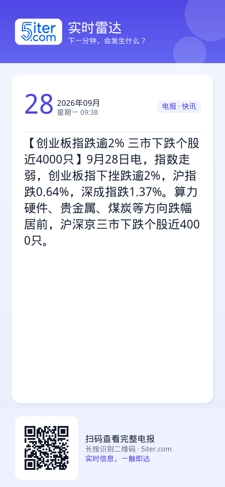 【创业板指跌逾2% 三市下跌个股近4000只】9月28日电，指数走弱，创业板指下挫跌逾2%，沪指跌0.64%，深成指跌1