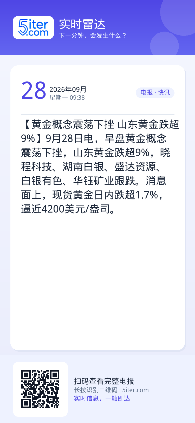 【黄金概念震荡下挫 山东黄金跌超9%】9月28日电，早盘黄金概念震荡下挫，山东黄金跌超9%，晓程科技、湖南白银、盛达资源