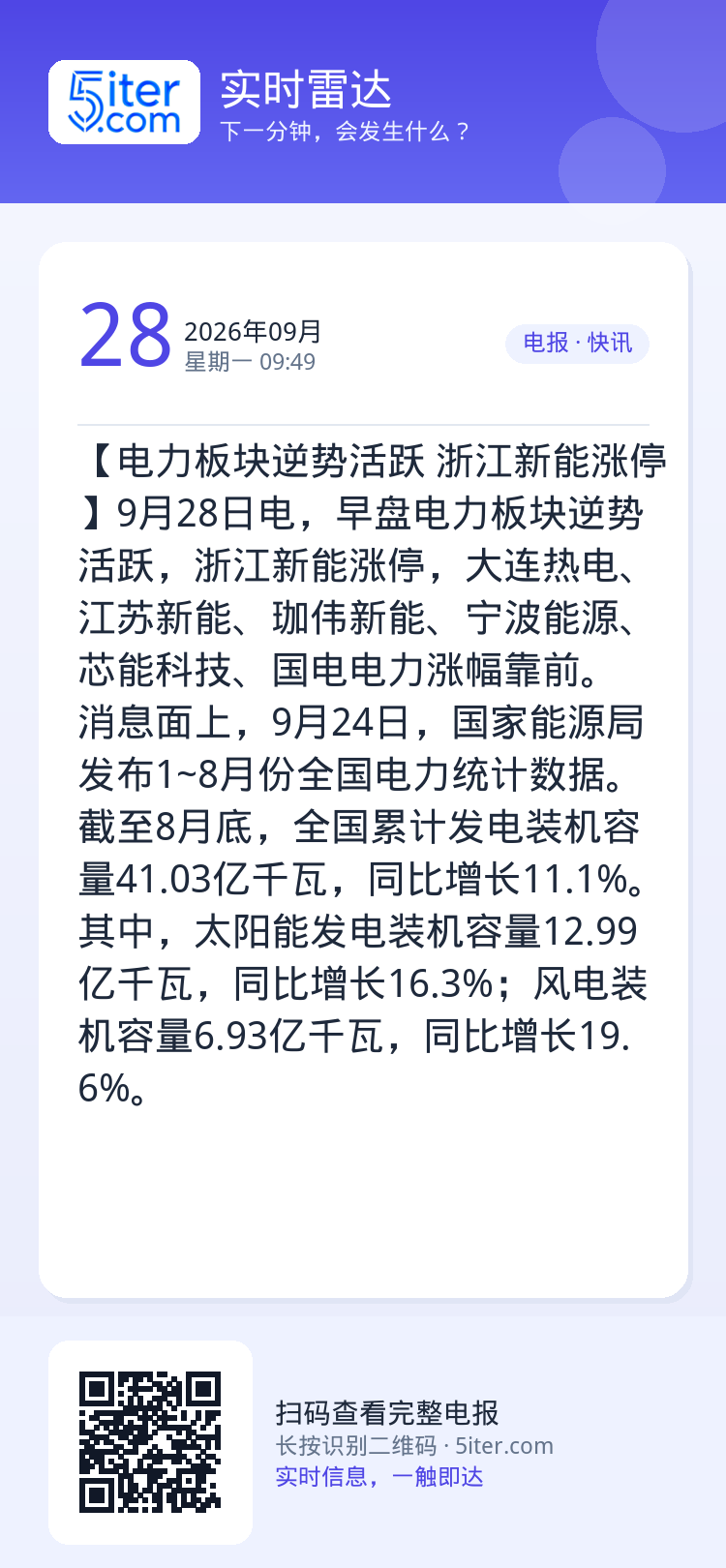 【电力板块逆势活跃 浙江新能涨停】9月28日电，早盘电力板块逆势活跃，浙江新能涨停，大连热电、江苏新能、珈伟新能、宁波能